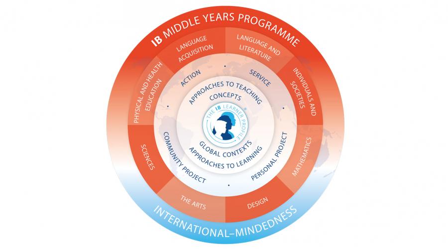 middle years programme graph