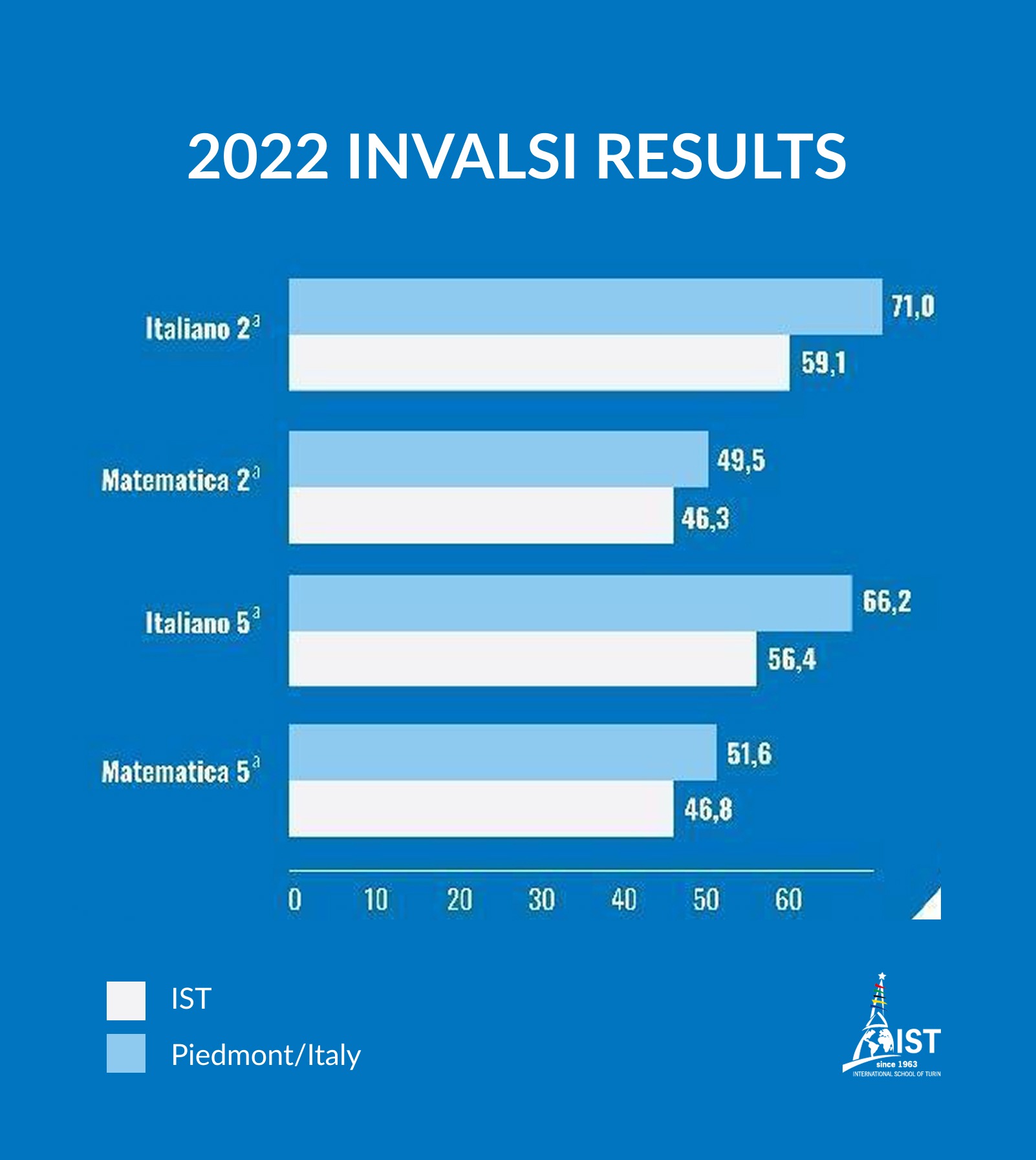 Un grafico a barre azzurre e bianche mostra i risultati del test INVALSI 2022 dell’IST rispetto all’insieme delle scuole piemontesi per le materie Italiano e Matematica