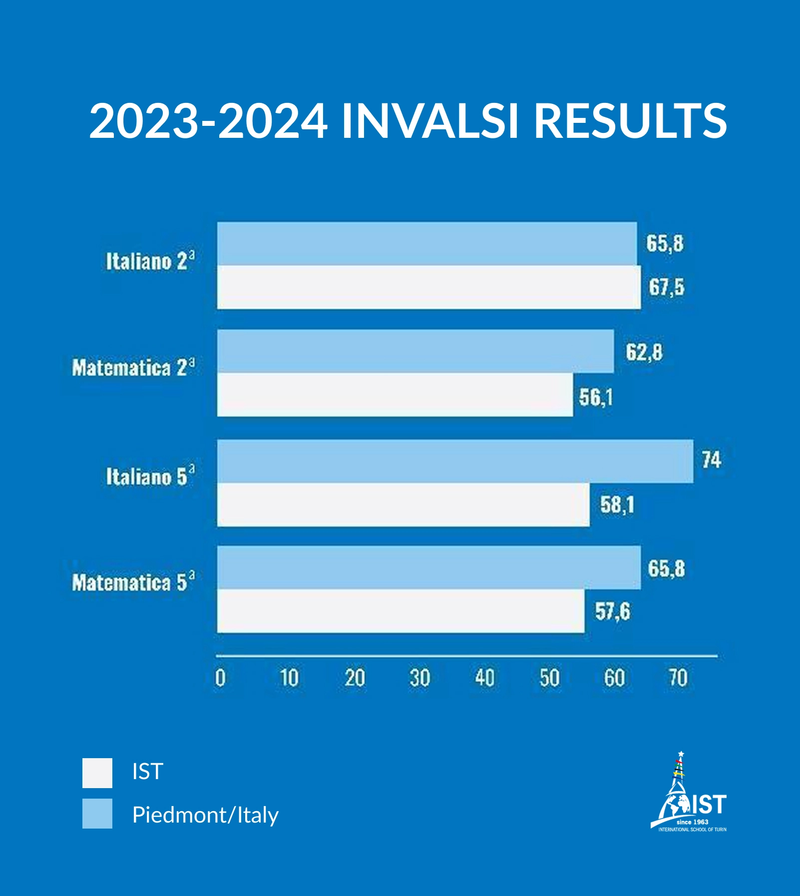Test INVALSI anno scolastico 2023-24: grafico a barre orizzontali che paragona i punteggi ottenuti dagli studenti dell’IST con quelli delle scuole piemontesi